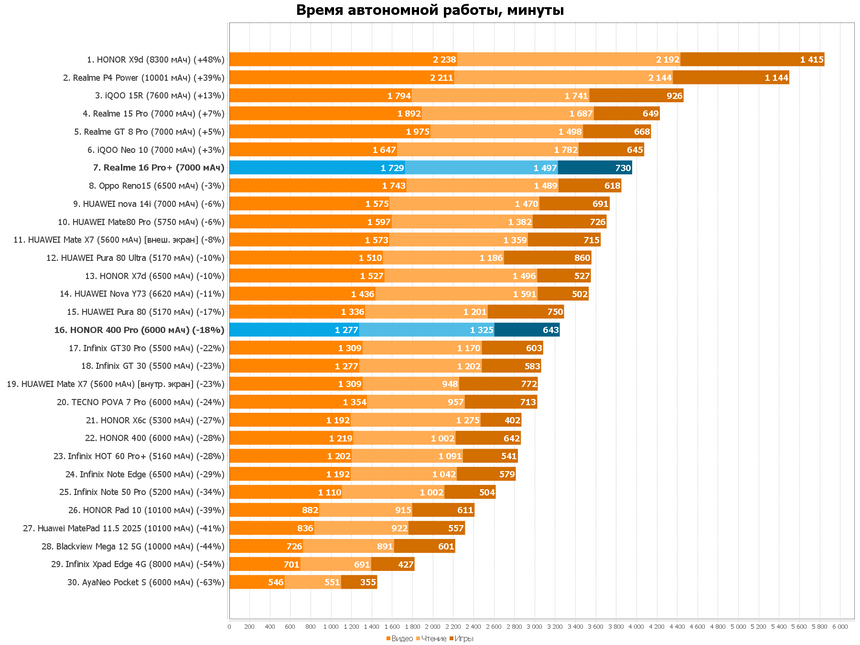 Время полного разряда смартфонов в минутах