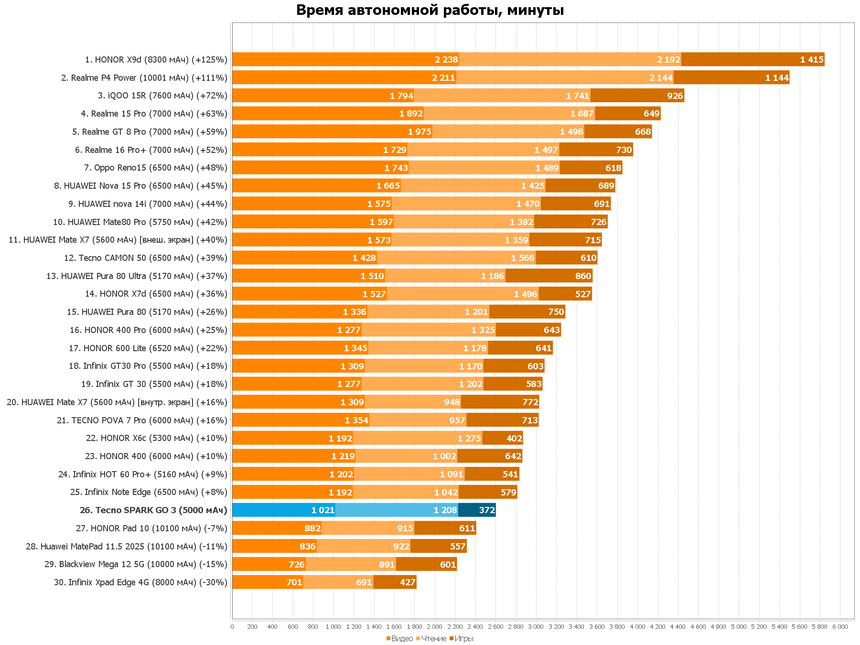 Время полного разряда смартфонов в минутах