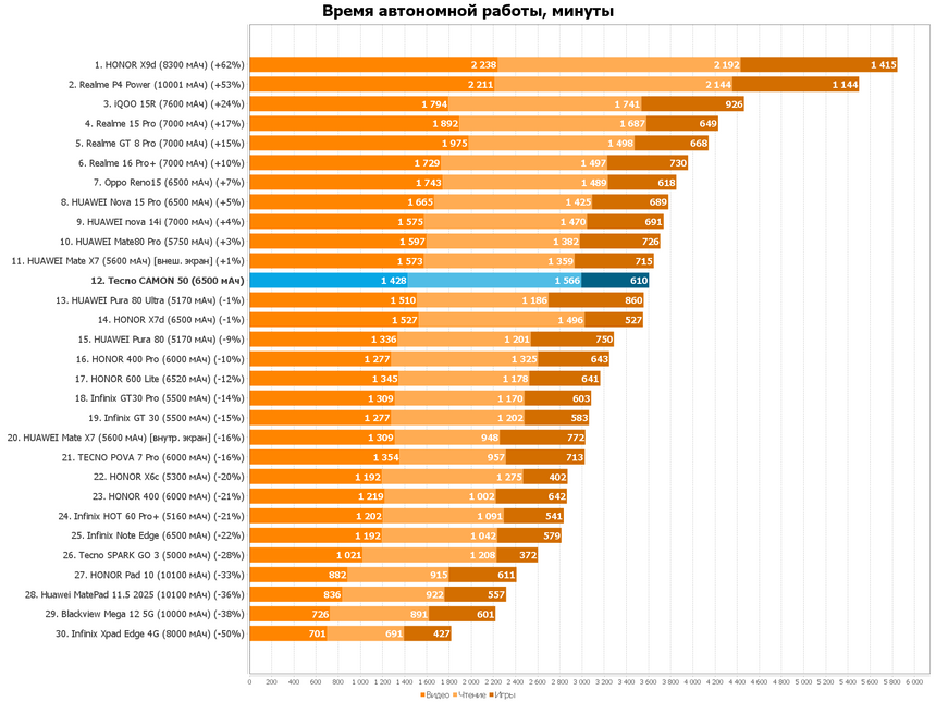 Время полного разряда смартфонов в минутах