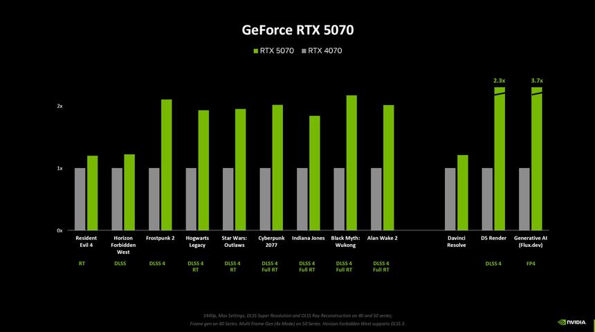 Nvidia без шума анонсировала видеокарты RTX 5070 для ноутбуков
