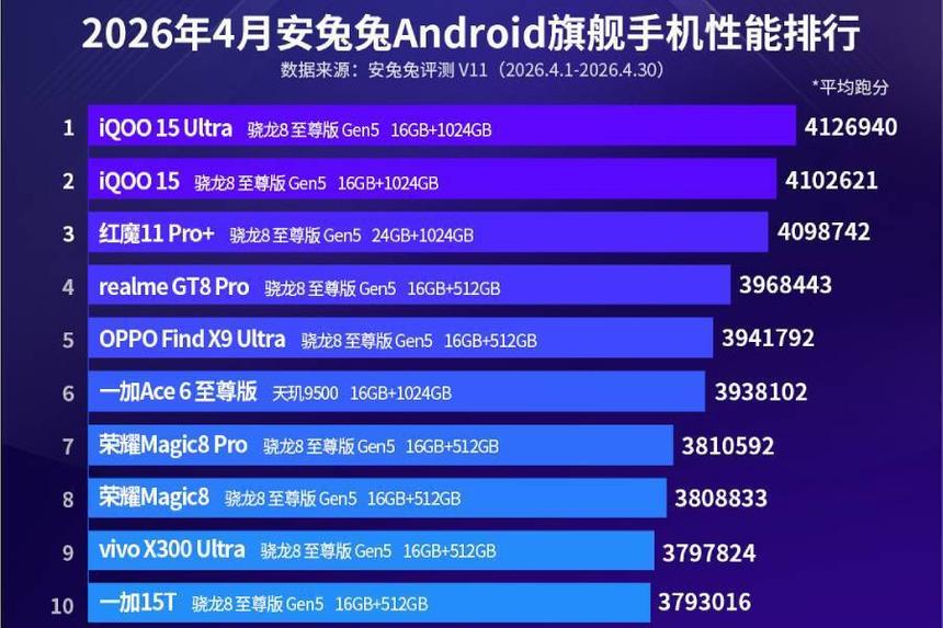 iQOO 15 стали самыми мощными смартфонами апреля по версии AnTuTu