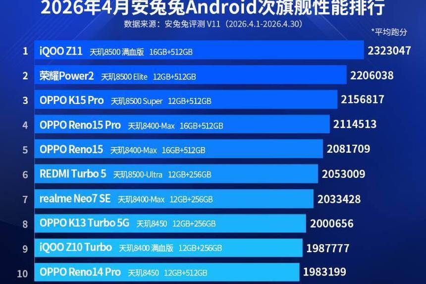 iQOO 15 стали самыми мощными смартфонами апреля по версии AnTuTu