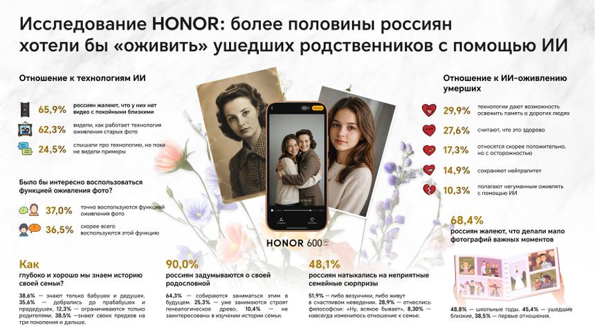HONOR: более половины россиян не против «оживить» родственников с помощью ИИ