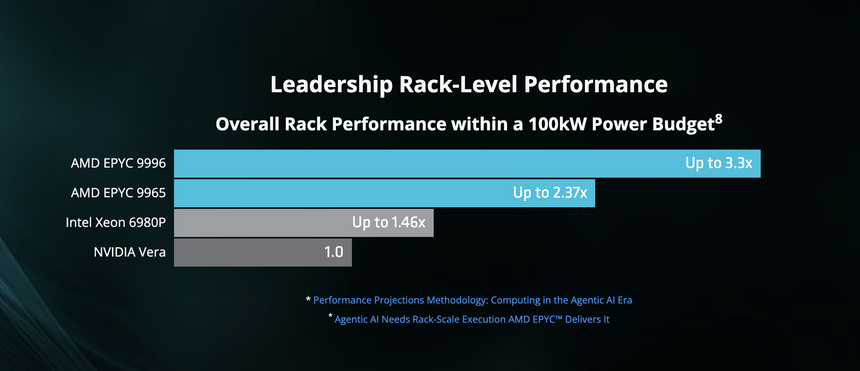 До 1 ГБ кэша: AMD представила серверные процессоры EPYC Zen 6
