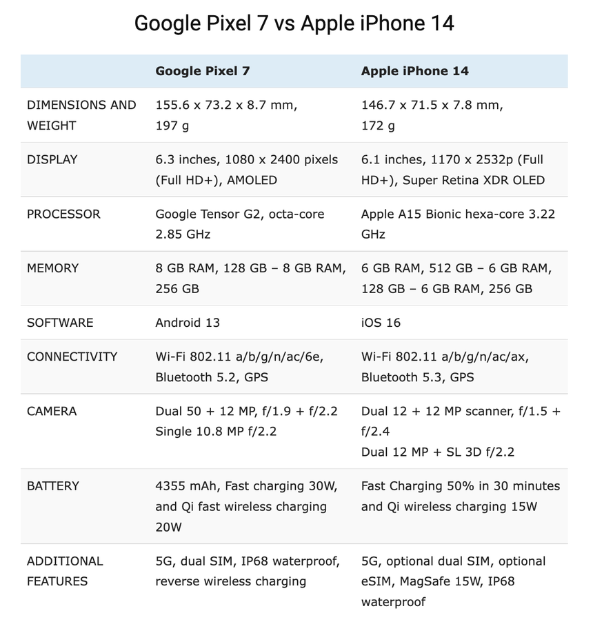 iPhone 14 против Google Pixel 7: сравнение характеристик