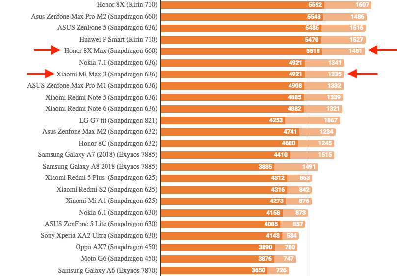G99 сравнение с snapdragon. Линейка процессоров Snapdragon таблица. Таблица производительности процессоров Snapdragon. Процессоры Snapdragon по мощности таблица. Процессоры Snapdragon и MEDIATEK сравнение 2022.